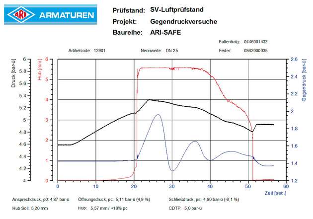 Messschrieb BR901 mit Metallfaltenbalg - DN 25/40 - CDTP: 5 bar-ü - Fremdgegendruck 30 Prozent