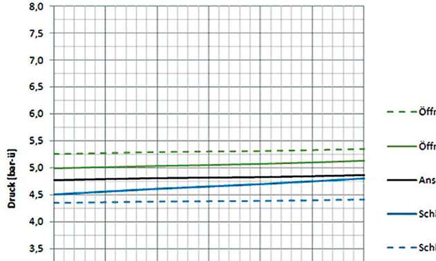 Ergebnisse BR901 - DN 25/40 – Anfangsansprechdruck 5 bar-ü - mit Metall-Faltenbalg: Die Öffnungsdruckdifferenz liegt nahezu konstant trotz steigendem Gegendruckverhältnis.
