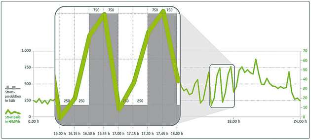 Strompreiskurve: Die lukrativsten Spreads liegen an der Spotbörse oft zwischen einzelnen Viertelstunden. Daher bietet sich für fortgeschrittene Anlagen eine viertelstundenscharfe Fahrweise an.
