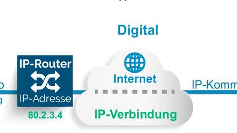 Schematische Darstellung der All-IP-Kommunikation.