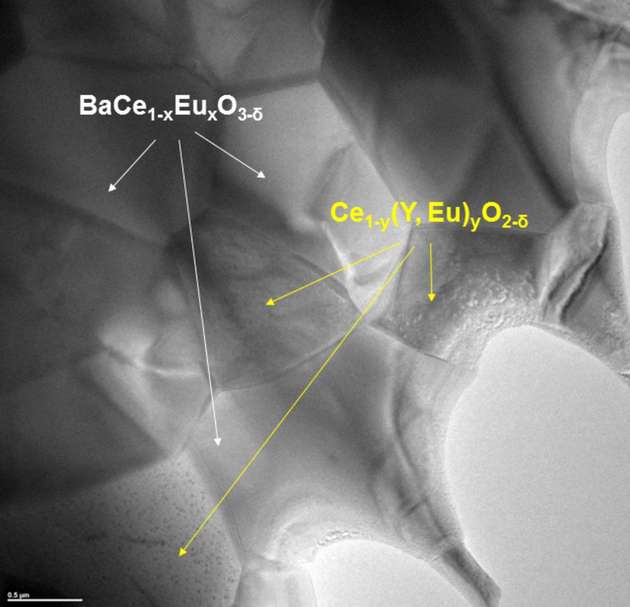 Transmissionselektronenmikroskop-Aufnahme der Membran, die beiden Phasen für Protonen- und Elektronenleitung sind farblich gekennzeichnet: Bariumcerat dotiert mit Europiumoxid (BCEO) und mit Yttrium-, Europiumoxid-dotiertes Cer (CYO). 