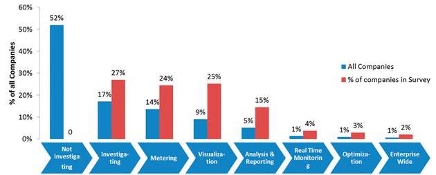 Eine Umfrage der ARC Advisory Group unter Anbietern und Anwendern von Automatisierungstechnik zeigte, dass 2014 rund 60 Prozent aller Firmen noch nicht mit dem systematischen Messen von Energiedaten angefangen haben.
