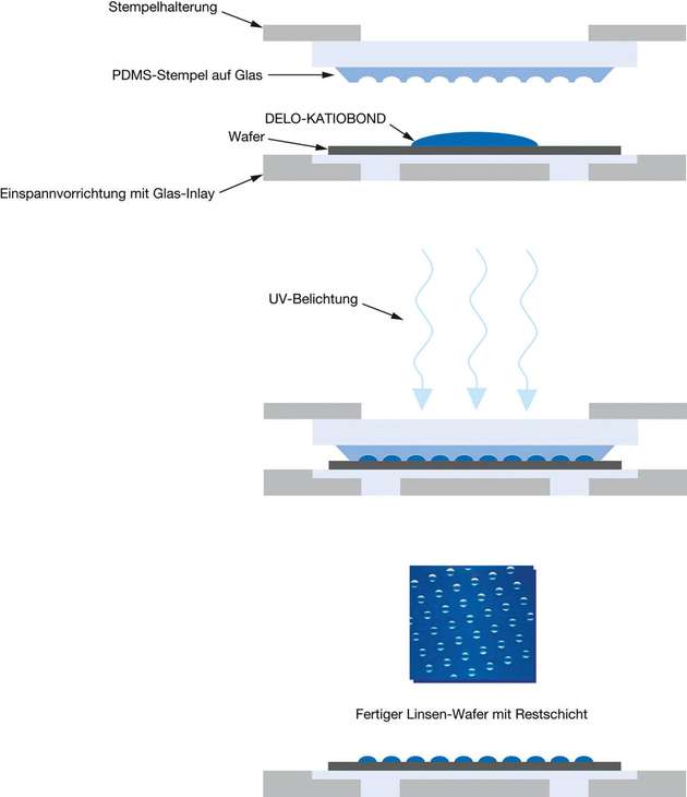 Linsenabformung mit einem Silikonstempel auf einem Wafer