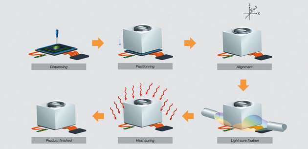 „Active Alignment“-Prozess: schnelle Fixierung mit Licht und Aushärtung mit niedrigen Temperaturen