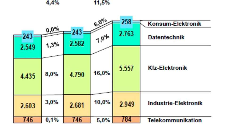 Der ZVEI schätzt, dass der deutsche Halbleitermarkt 2015 um 11,5 Prozent auf 12,310 Milliarden Euro wachsen wird (2014: 11.043 Mrd. Euro). 