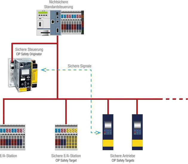 Das CIP Safety Gateway als CIP Safety Originator im Sercos Netzwerk kommuniziert direkt mit den sicheren Teilnehmern (Targets) ohne zusätzliche sichere Steuerung.