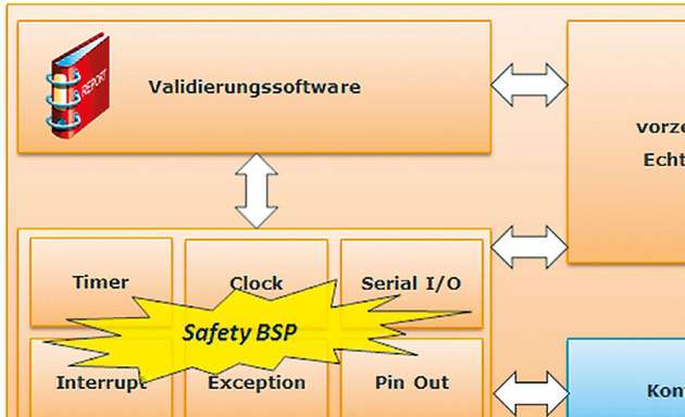 Das Cert-Kit beinhaltet neben dem Zertifikat und der Dokumentation für die Zertifizierung ein lauffähiges System und eine komplette Validierungssoftware. Die Hardware-Konfiguration wird an das sicherheitskritische Projekt angepasst – oder optional kann auch ein kompletter Ersatz der Hardware-Programmierschnittstelle (oft auch BSP genannt) erfolgen.