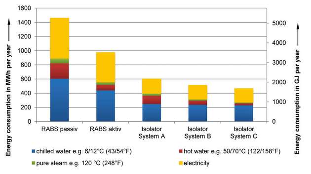 Depending on how the air is supplied and discharged, an isolator with a system that uses air from the surrounding room to condition the process air can save up to 65 percent of energy.