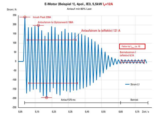 Anlaufverhalten eines 5,5kW-IE3-Elektromotors mit Inenn = 12 A. Der effektive Anlaufstrom Ia ist um ein 10faches höher als der Nennbetriebsstrom.