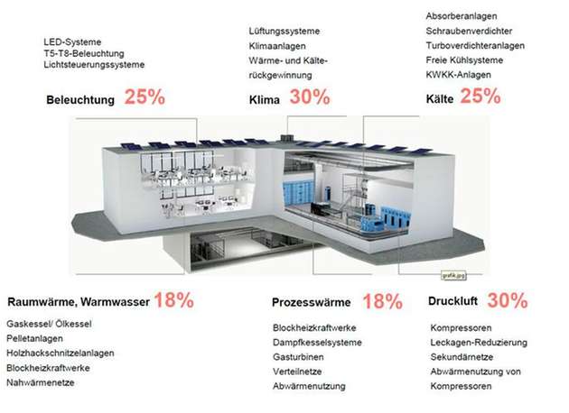 Einsparpotenzial im Überblick: Zahlreiche Quellen für mehr Effizienz (Details zu Beleuchtung, Heiz- und Raumlufttechnik in der Bildergalerie)