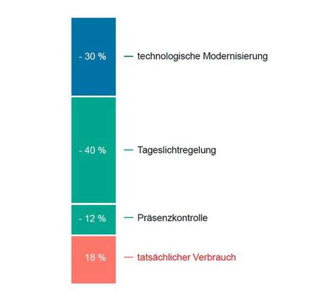 Einsparpotenzial Beleuchtung: Nur 18 % des Strom wäre tatsächlich erforderlich.