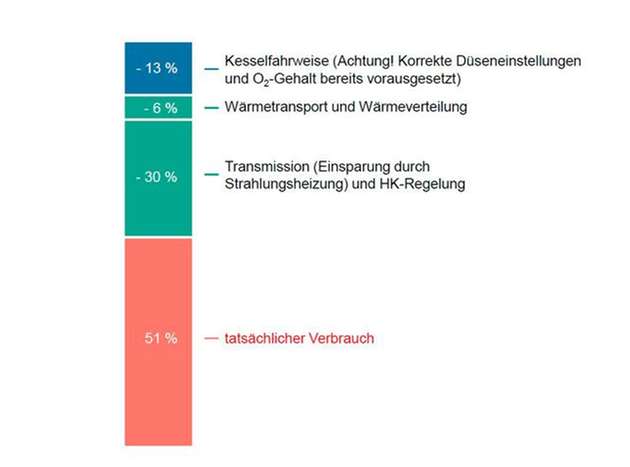 Einsparpotenzial Heiztechnik: Etwa die Hälfte der Energie wird verschwendet.