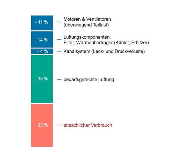 Einsparpotenzial Raumlufttechnik: Vor allem bedarfsgerechte Lüftung birgt ein großes Einsparpotenzial.