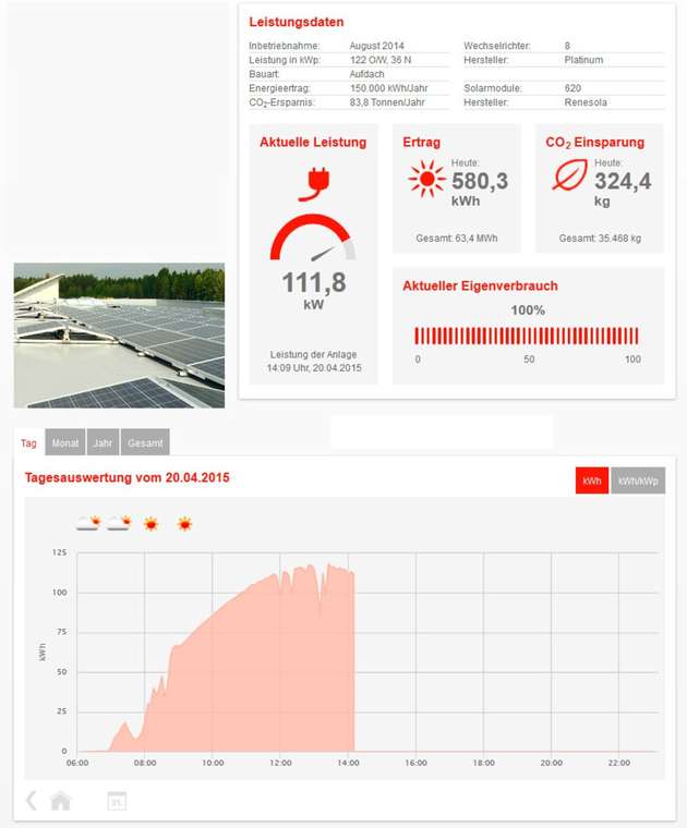 Echtzeitdaten: Die Leistungsdaten der PV-Anlage von Microart sowie Statistiken der zurückliegenden Monate sind unter www.solar.eon.de abrufbar.