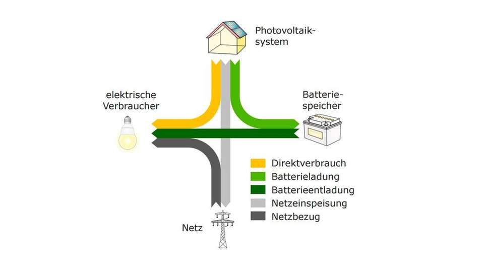 Allround-Talente: PV-Speicher in Wohngebäuden steigern Eigenverbrauchsanteil und Autarkiegrad und helfen nebenbei, das  Stromnetz zu entlasten.