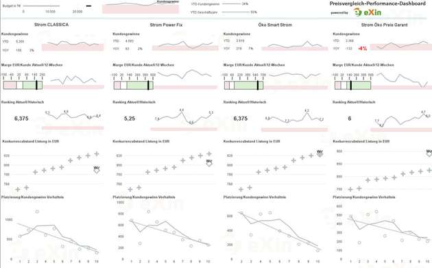 Preise im Blick: Die Dashboard-Ansicht hilft, die Positionierung auf den Preisvergleichsportalen nicht aus den Augen zu verlieren.