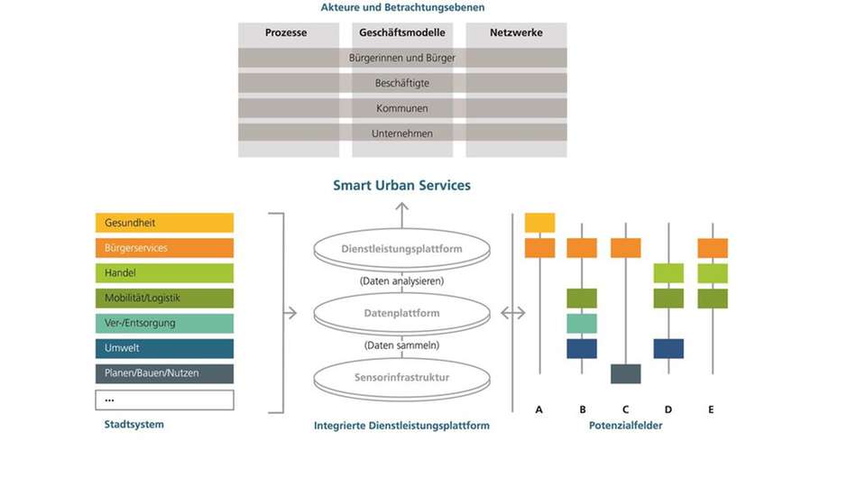 Smart Urban Services: Akteure und Potenziale der Dienstleistungen für Smart Cities