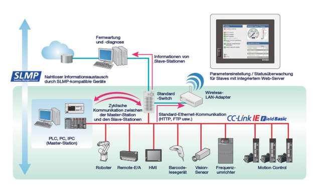 CC-Link IE Field Network Basic (oder Basic Mode) ermöglicht es Geräteanbietern, jedes Produkt mit 100-Mbit-Ethernet-Buchse mit CC-Link-IE-Kompatibilität auszustatten.