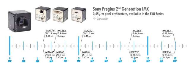 SVS-Vistek bietet ab sofort das komplette Spektrum der Sony IMX Sensoren mit den Schnittstellen USB3, Camera Link und GigEVision an.