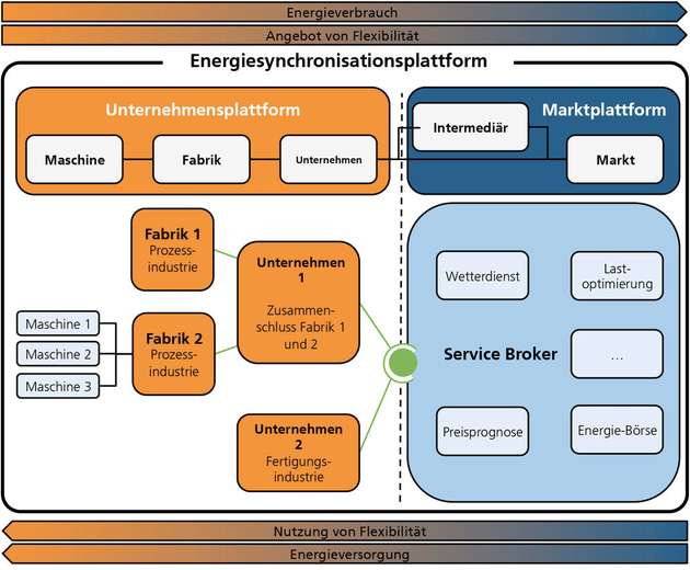 Modell einer Energiesynchronisationsplattform