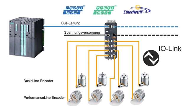 Mit den IO-Link Mastermodulen lassen sich bis zu acht Drehgeber an die gängigen Bussysteme anschließen. Dabei sind die Drehgeber auch als Singleturn-Absolutdrehgeber einsetzbar.