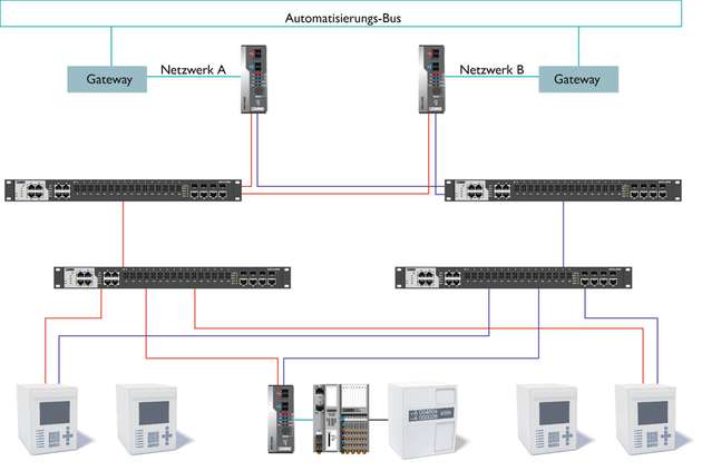 Aufbau eines PRP-Netzwerks am Beispiel des Subnetzes Blockschutz