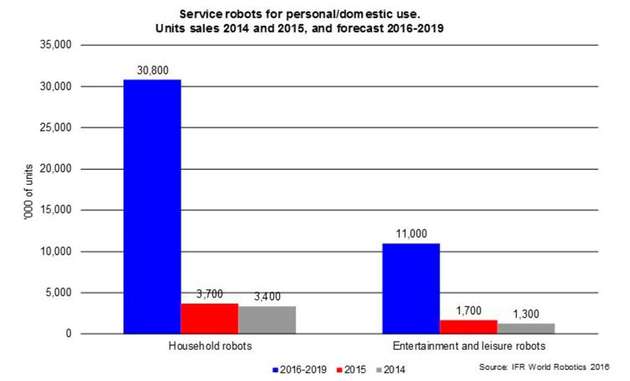 Für den Absatz von Service-Robotern prognostiziert die IFR eine rosige Zukunft.