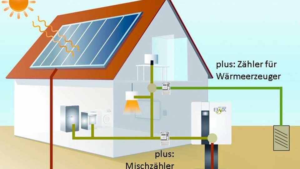 
                        
                        
                          Wärmebedarf decken: Über den Anschluss einer Wärmepumpe oder einer KWK-Anlage lässt sich Wärme ebenfalls selbst erzeugen.

                        
                      