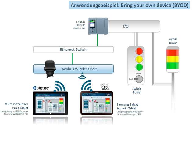 Das Tablet greift über den Anybus Wireless Bolt auf den Webserver der SPS zu. 