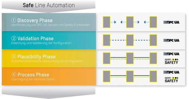 Mit der Kombination von OPC UA und openSAFETY ermöglicht B&R die sichere Linienautomatisierung.