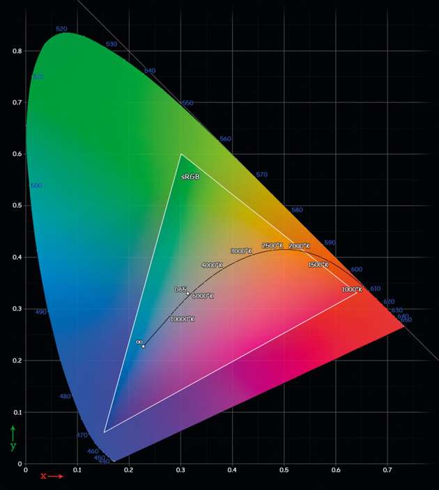 Das CIE1931-Diagramm, auch als Schuhsohle bezeichnet, gibt den Farbraum des Displays an. Zwischen verschiedenen Modellen gibt es hier erhebliche Unterschiede.