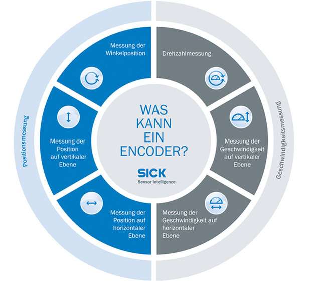 Encoder von ick kontrollieren und sichern Bewegungsabläufe und sorgen für präzise und effiziente Prozesse.