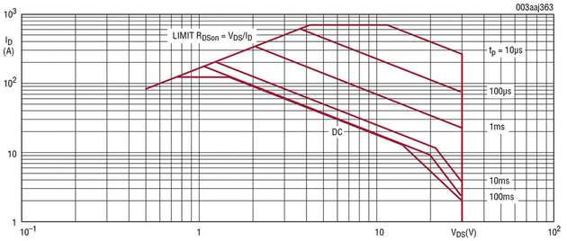 Der sichere Arbeitsbereich (SOA) wird im Datenblatt des MOSFETs als Graph angegeben.