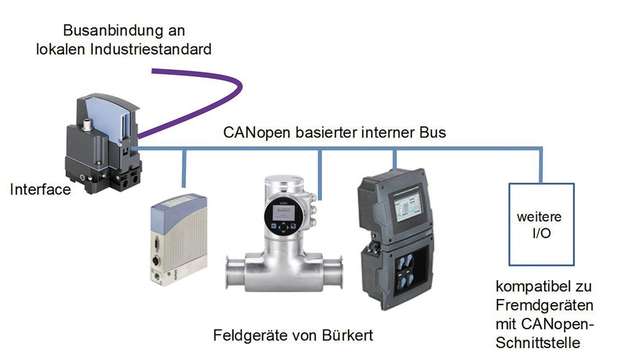 Die Plattform EDIP kommuniziert über den Standard CANopen mit den angeschlossenen Geräten, wie zum Beispiel Durchflussmessern oder Analyse-Systemen.