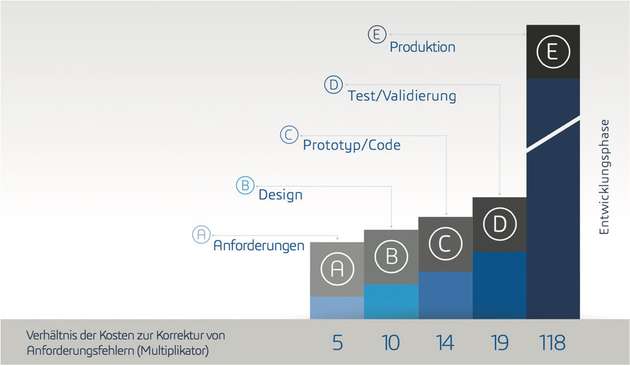 Ohne frühzeitiges Anforderungsmanagement schießen Kosten zur Korrektur nach oben.