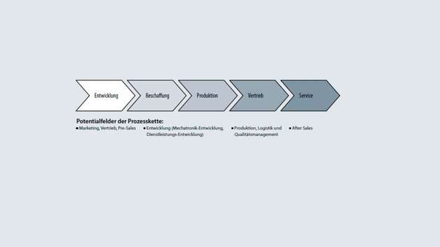 Standard-Prozesskette des Maschinenbaus