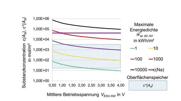 Energiedichte:  Abhängigkeit von mittlerer Spannung VESm.KM und Stoffmengenkonzentration c(A0) bei nel  = 1