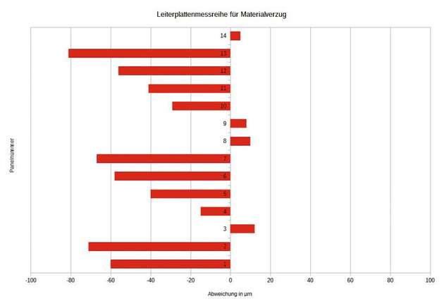 Materialverzug der Leiterplatten vor der Prozessoptimierung: Gemessen wurde in x-Richtung.