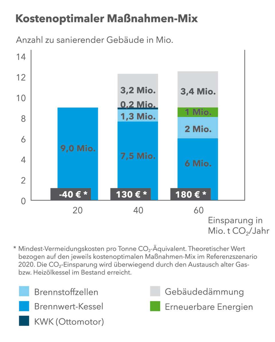 Energiewende Mit Brennstoffzellen