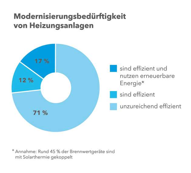 Großes CO2-Einsparpotenzial: 71 Prozent der Heizungsanlagen in deutschen Haushalten sind modernisierungsbedürftig.