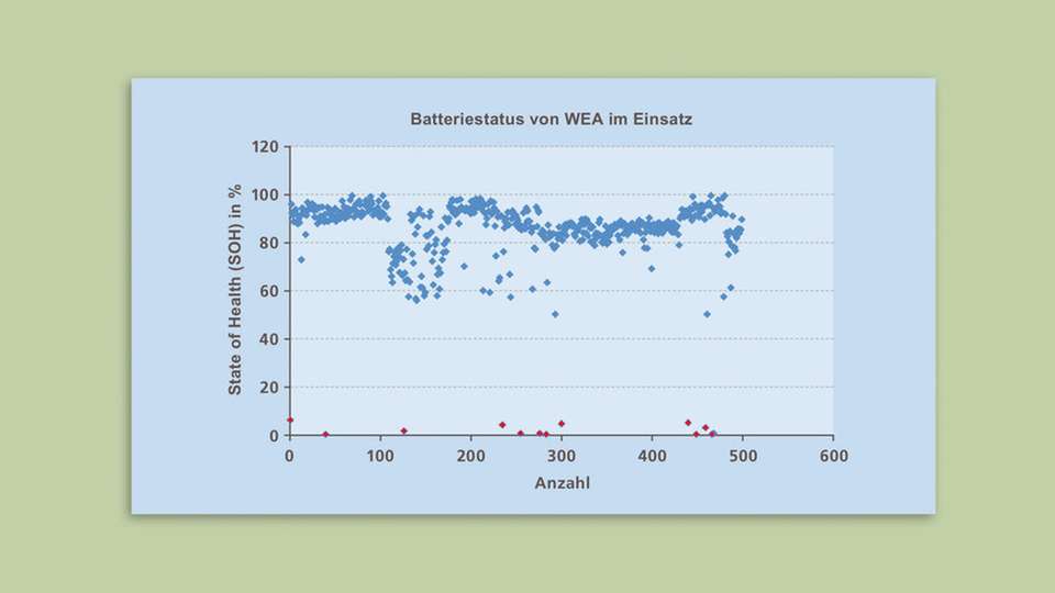 Verschwendung: Die roten Punkte am Fuße der x-Achse zeigen Akkus, die aufgrund ihres SOH-Werts tatsächlich hätten gewechselt werden müssen. Doch auch die blauen wurden ausgetauscht.