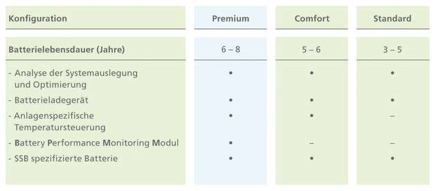 Richtig vorsorgen: Das „Battery-Lifecycle-Management“ ist modular aufgebaut und bietet in jeder Variante eine Reihe an Vorteilen. 