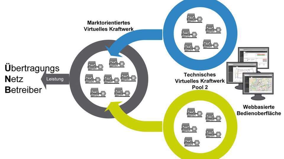 Zusammenspiel: Technisches und marktorientiertes virtuelles Kraftwerk am Beispiel von zwei Pools des Anlagenbetreibers