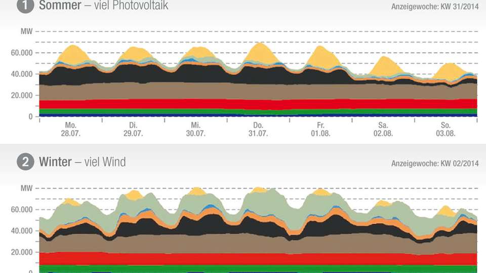 Vergleich: Ausgewählte Nettostromproduktion im Sommer und Winter des Jahres 2014 mit (1) viel Sonne, (2) viel Wind und (3) kaum erneuerbaren Energien [4]