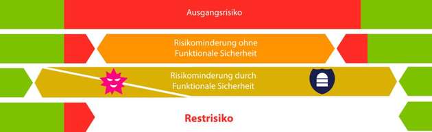 Durch die Integration von funktionaler Sicherheit lässt sich das Ausgangsrisiko der Gefährdung industrieller Steuerungsanlagen deutlich senken, wie EDAG Production Solutions aufzeigt.