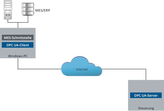 Über die OPC UA-Architektur ist ein einfacher Datenaustausch zwischen Anwendungen und über das Internet ausreichend.