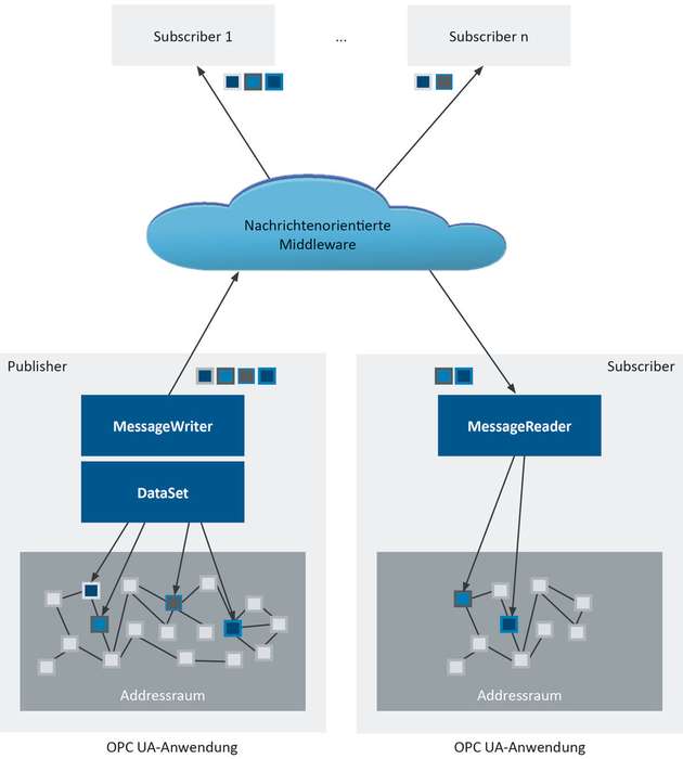 OPC UA Publisher- und Subscriber-Anwendungen sind für IIoT-Umgebungen geeignet.