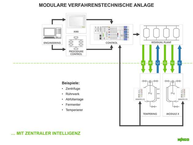 Klassische verfahrenstechnische Anlagen werden von einem Prozessleitsystem gesteuert, in das die Package Units ohne eigene Intelligenz manuell nachprogrammiert werden müssen.