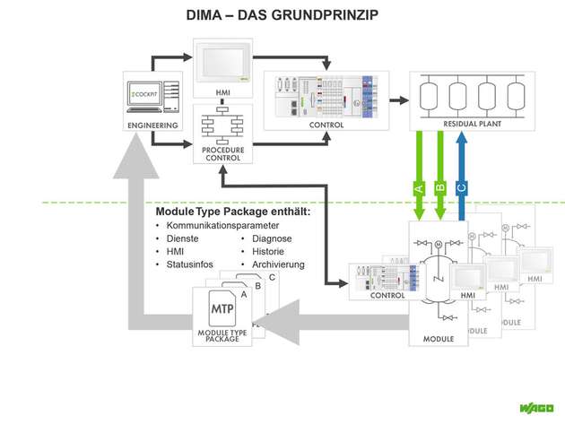 DIMA kapselt die Komplexität und Funktionalität des Moduls und erspart dem Anlagenhersteller, sich mit diesen Themen auseinandersetzen zu müssen. Dazu wird das Modul durch ein Module Type Package (MTP) beschrieben.