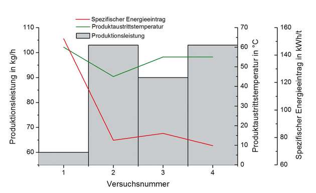 Bei der Herstellung einer roten Verpackungsdruckfarbe konnte die Produktionsleistung gesteigert und der Energieverbrauch verringert werden. 